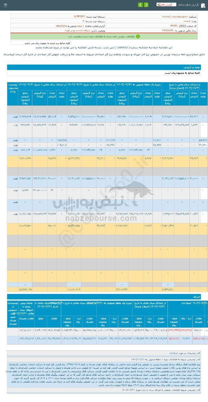 کدال کرماشا | ۳۰ درصد افت نسبت به مدت قبل