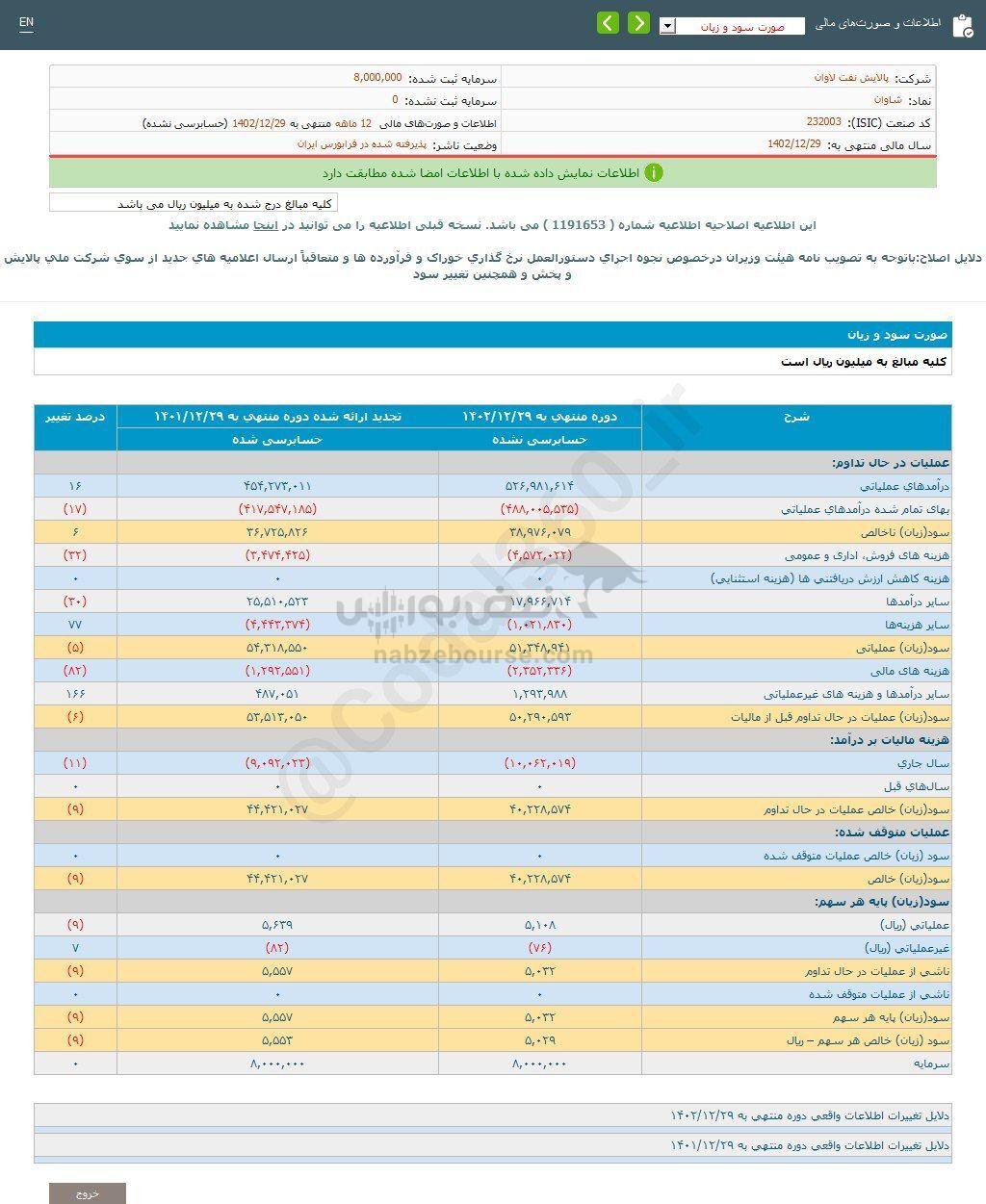 کدال شاوان | در عملکرد ۱۲ ماهه چگونه بود؟