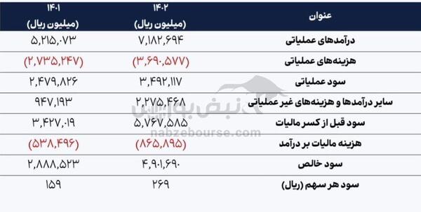 مجمع بورس ۱۴۰۳ | میزان سود تصویب شده و زمان پرداخت آن | ۱۳ نکته‌ی مهم مطرح شده در مجمع و برنامه افزایش سرمایه