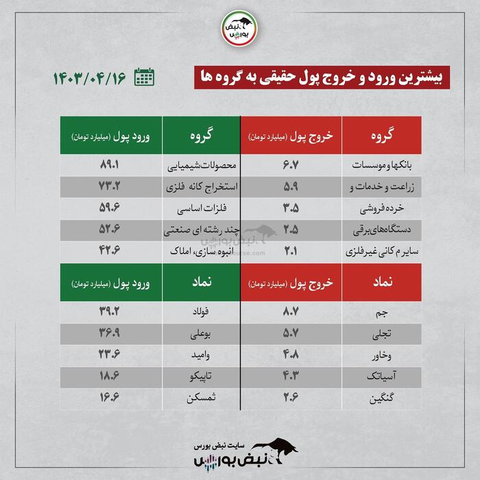 کدام نماد‌ها ورود پول حقیقی داشتند؟ | شناوری چیست و چه تاثیری بر سهام دارد؟