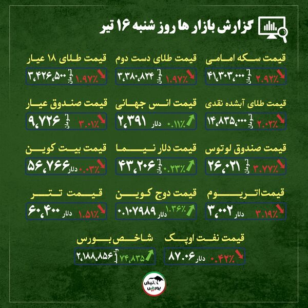 ۹ خبر کوتاه و مهم برای بازار‌های طلا، سکه، بیت کوین و نفت | سطح حمایتی بیت کوین مشخص است؟ | قیمت طلا و سکه چند درصد کاهش یافت؟ | کاهش طلا و سکه ادامه دارد؟