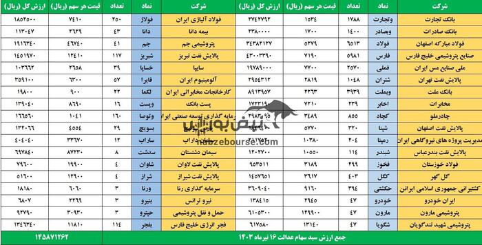 افزایش بیش از ۵۰۰ هزار تومانی قیمت سهام عدالت