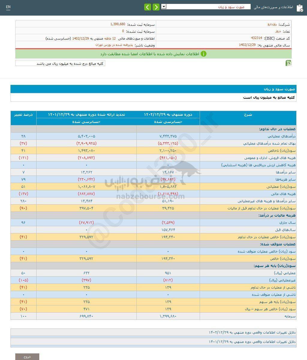 کدال دروز | در سال ۱۴۰۲ چه عملکردی داشت؟