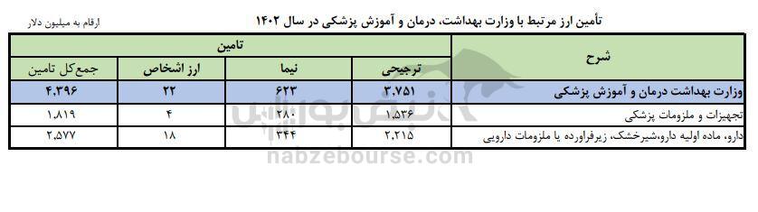 آقای فرزین؛ دلار ۲۸۵۰۰ برای واردات شیرخشک به هدف نخورد/ مرکز آمار: افزایش ۷۰ درصدی قیمت یک قوطی شیرخشک