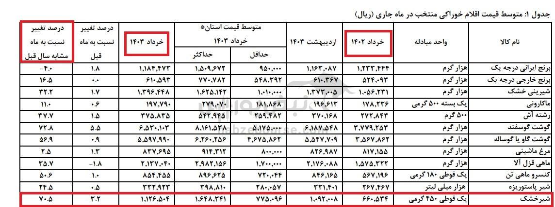 آقای فرزین؛ دلار ۲۸۵۰۰ برای واردات شیرخشک به هدف نخورد/ مرکز آمار: افزایش ۷۰ درصدی قیمت یک قوطی شیرخشک