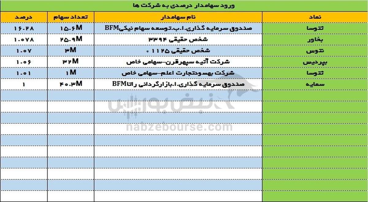 ورود و خروج سهامداران عمده ۱۷ تیر ۱۴۰۳