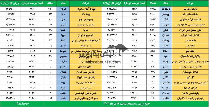 رشد ۲ درصدی ارزش سهام عدالت