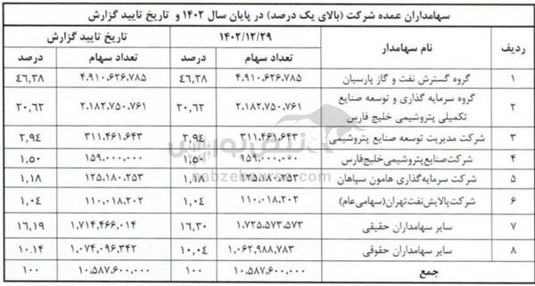 مجمع کرماشا ۱۴۰۳ | چه میزان سود تصویب شد؟ | صدای سهامداران از مطالبات اوره سازان درآمد