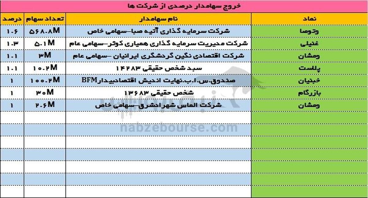 ورود و خروج سهامداران عمده ۱۷ تیر ۱۴۰۳