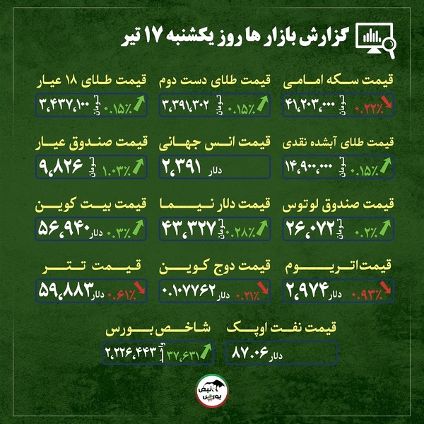 ۸ خبر مهم برای این بازار‌ها | نشانه‌های مهم برای تغییر قیمت بیت کوین | ۳ روز مهم برای قیمت طلای جهانی | میزان صادرات طلای ایران + قیمت بازارها