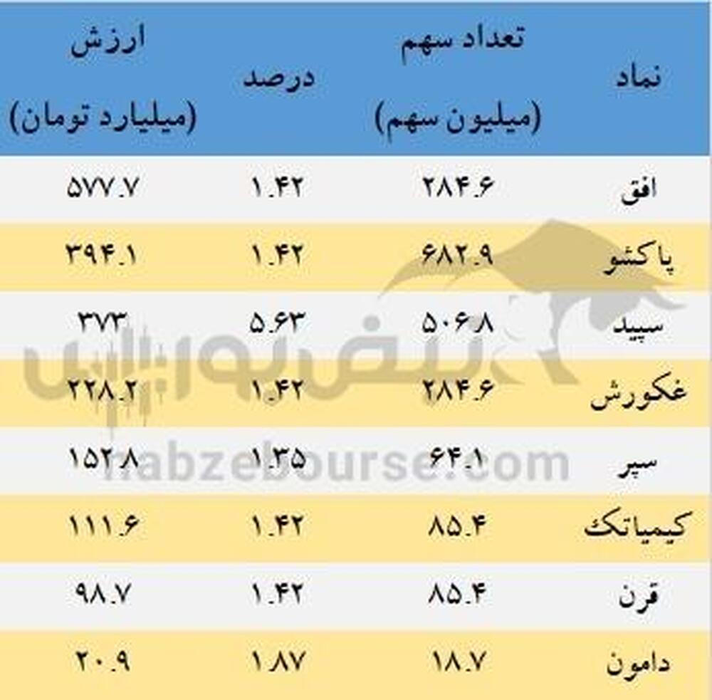 مرد ۱.۹ هزار میلیارد تومانی بورس! | او چه سهامی در پرتفوی خود دارد؟