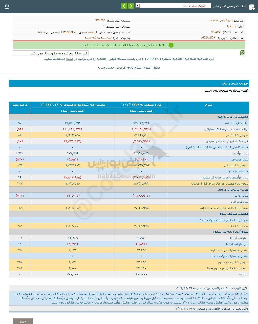 کدال شصفها | سود هر سهم ۲۸۸ برابر شد