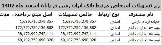 عملکرد فاجعه‌بار در بانک ایران زمین + سند/ گزینه «انحلال» یا «ادغام» در پیش است؟! + فیلم