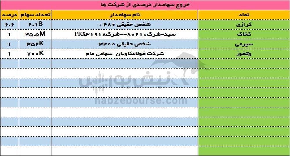 ورود و خروج سهامداران عمده ۱۸ تیر ۱۴۰۳