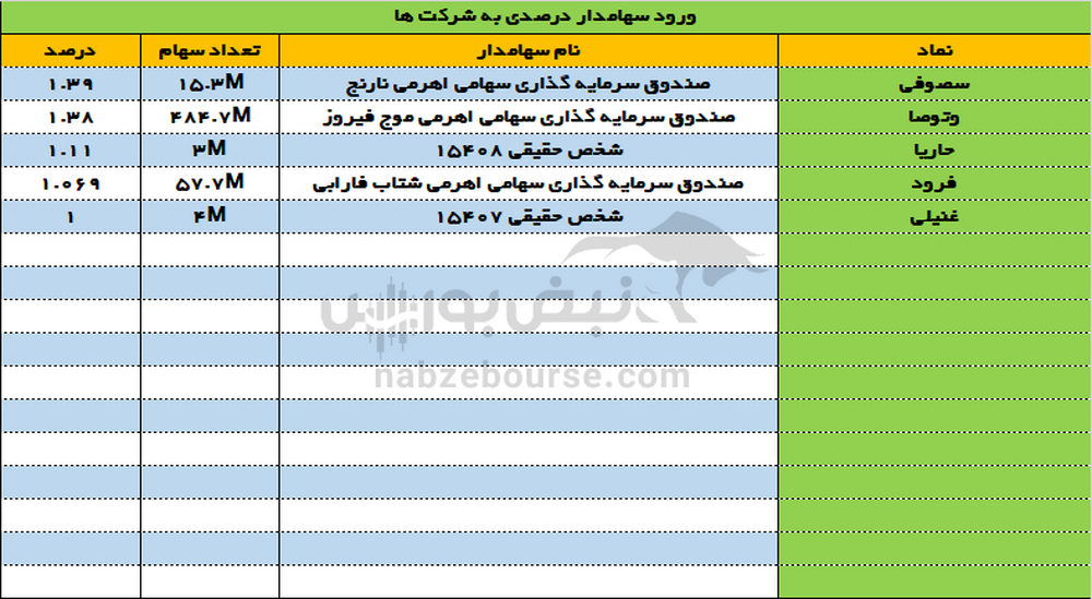 ورود و خروج سهامداران عمده ۱۸ تیر ۱۴۰۳