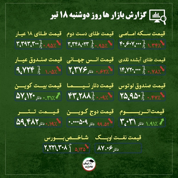 ۷ خبر مهم و کوتاه از بازار طلا، سکه، بیت کوین و تتر | حجم معاملات شگفت انگیز برای تتر | اوضاع بازار طلا و سکه در این روز‌ها