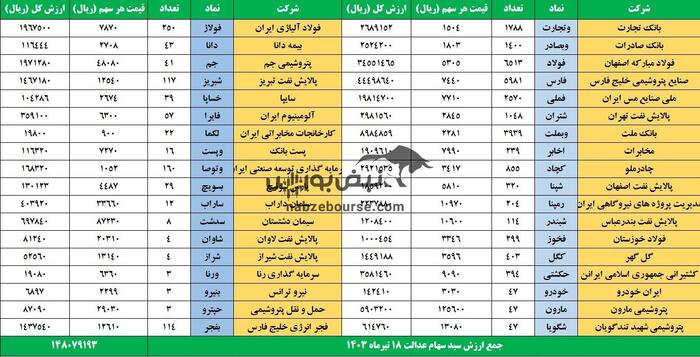  ارزش سهام عدالت چقدر شد؟