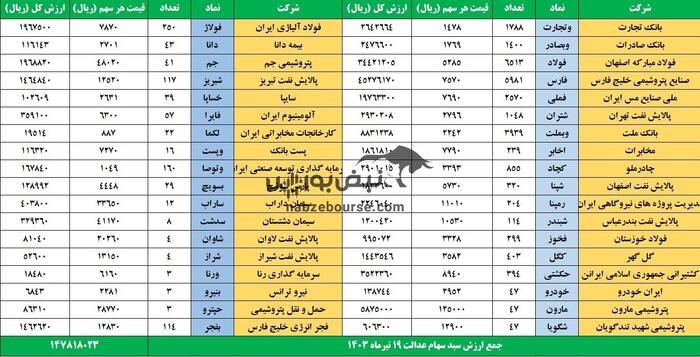 افت قیمت سهام عدالت در معاملات سه شنبه