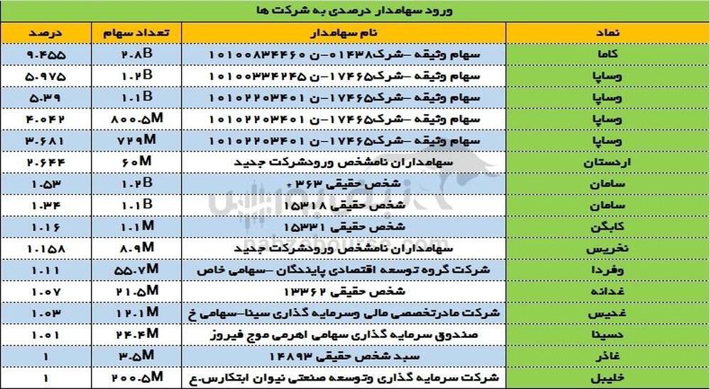 ورود و خروج سهامداران عمده ۲ تیر ۱۴۰۳