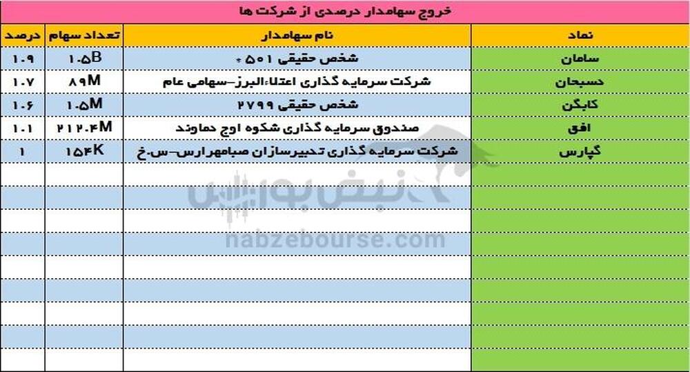 ورود و خروج سهامداران عمده ۲ تیر ۱۴۰۳