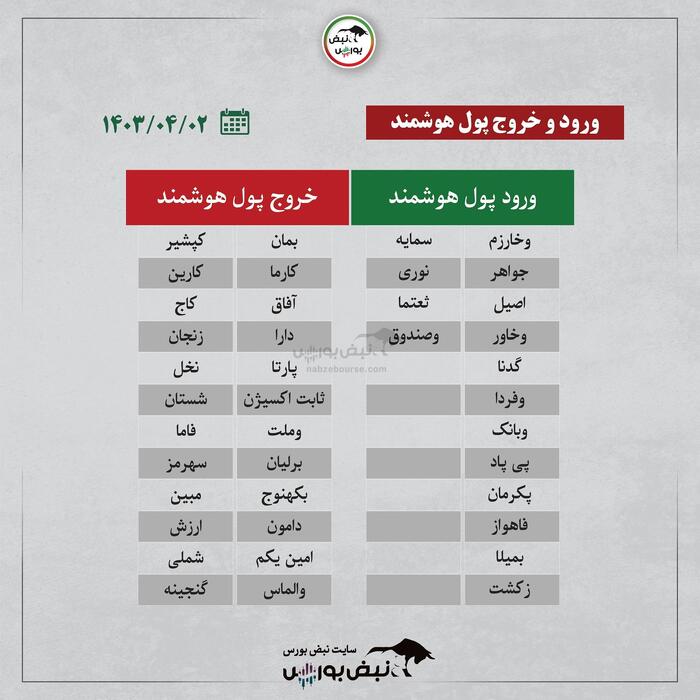 کدام نمادها ورود پول حقیقی داشتند؟