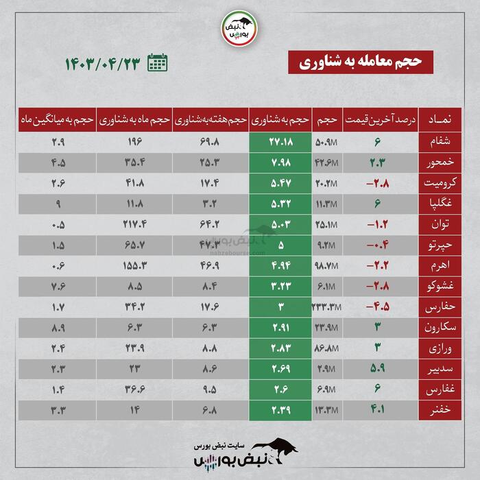 ترین‌های بورس امروز شنبه ۲۳ تیر ۱۴۰۳ کدام بودند؟