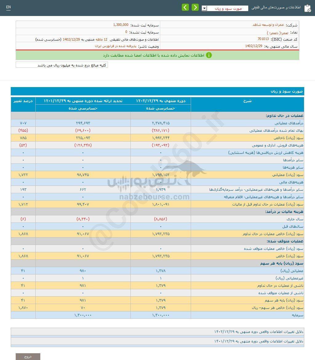 کدال ثعمرا | در گزارش تلفیقی رشد داشت؟