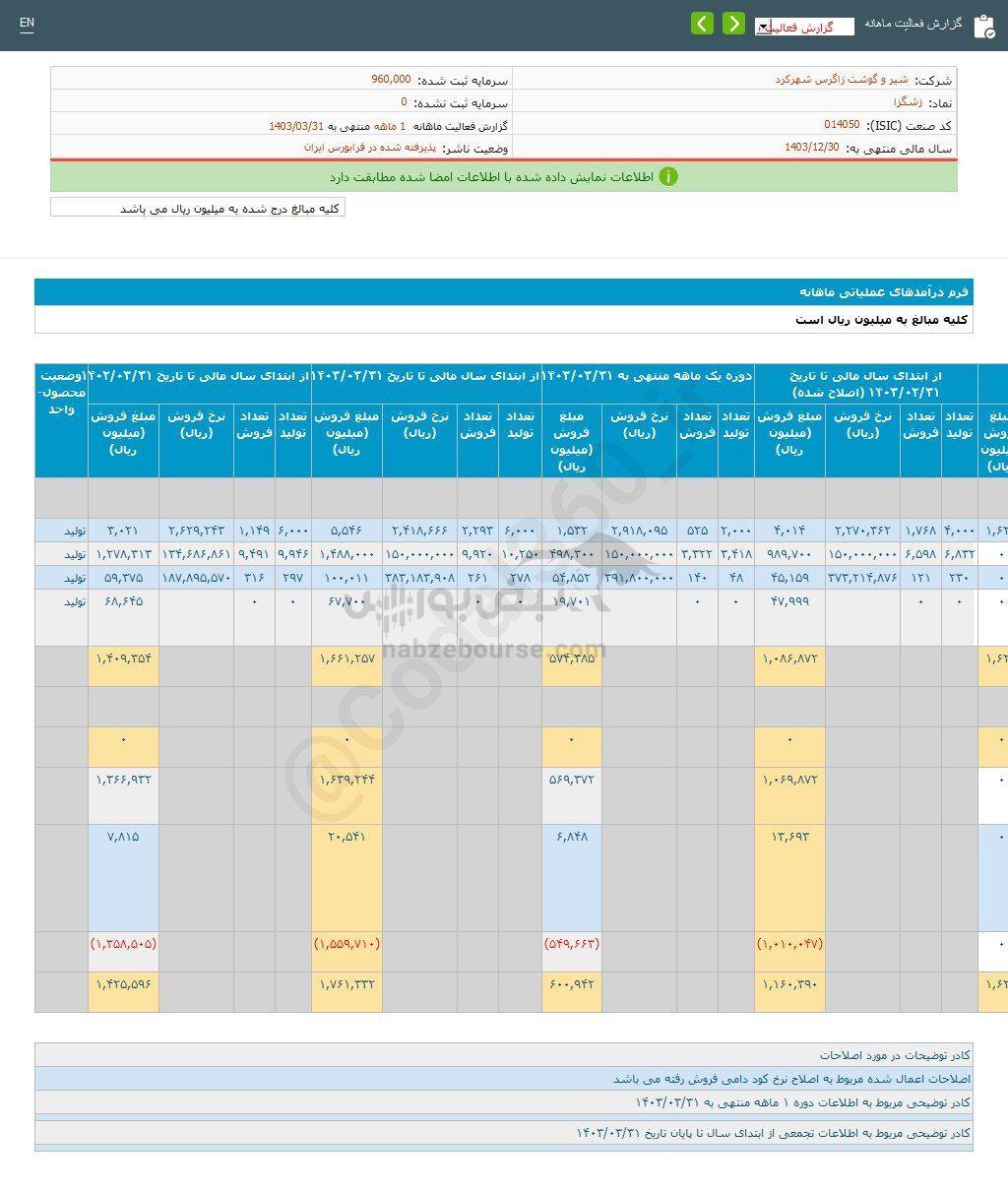 کدال زشگزا | در خرداد ماه چقدر فروخت؟