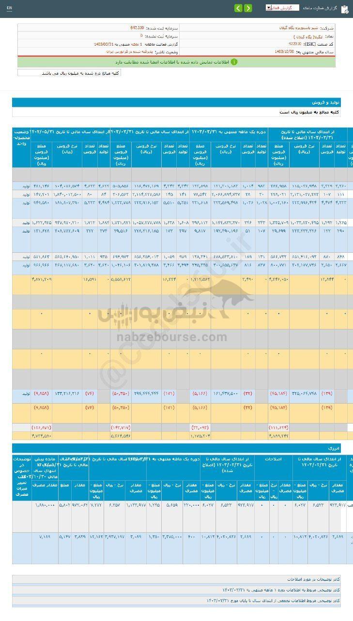 کدال غگیلا | عملکرد ۵ ماهه زیر ذره بین