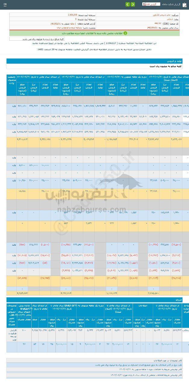 کدال شملی | در عملکرد ۱ ماهه چقدر فروخت؟