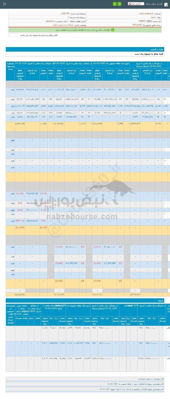 کدال غمهرا | ۷۸ درصد رشد نسبت به مدت قبل