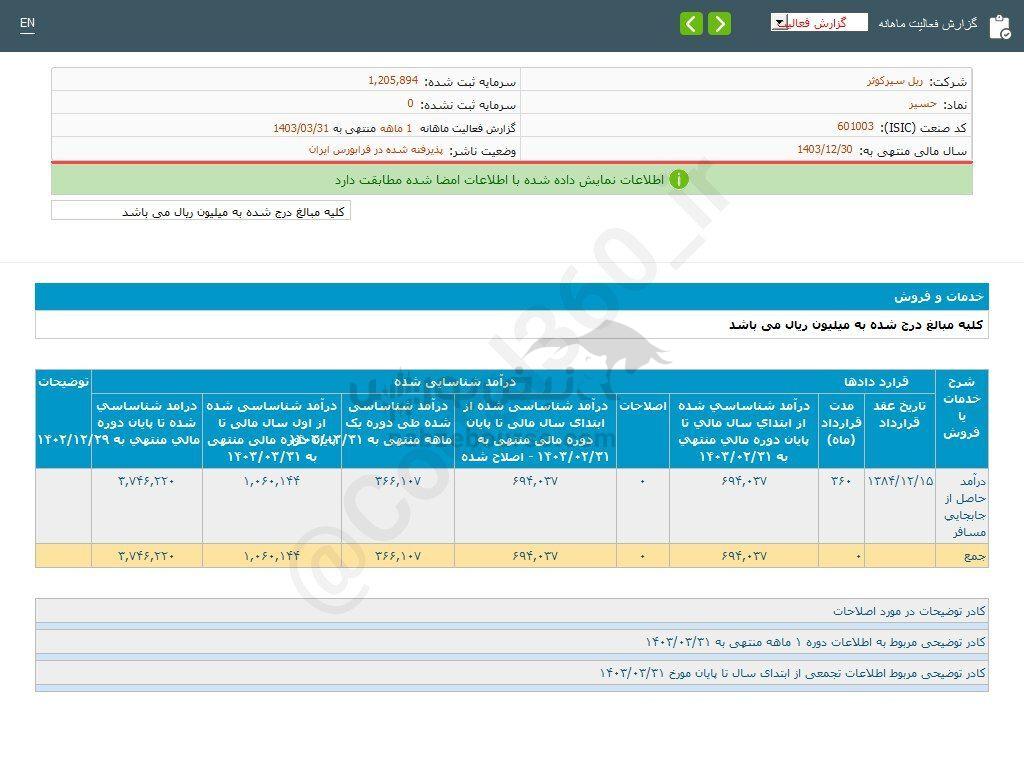 کدال حسیر | در عملکرد ۱ ماهه چقدر فروخت؟