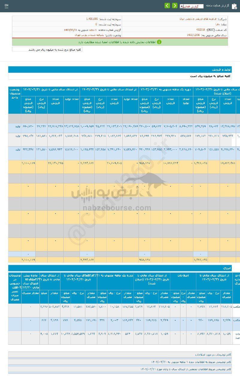 کدال دفرا | در خرداد ماه چقدر رشد داشت؟