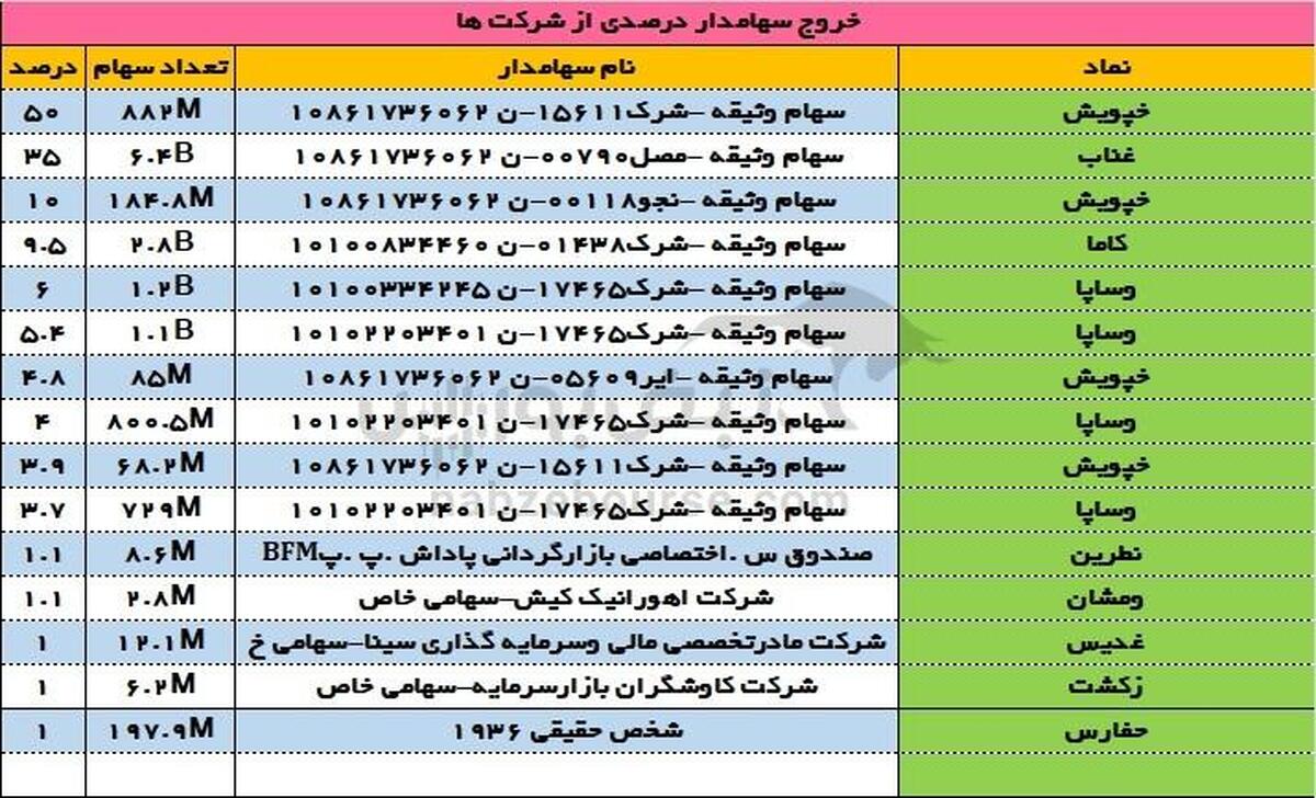 ورود و خروج سهامداران عمده ۴ تیر ۱۴۰۳