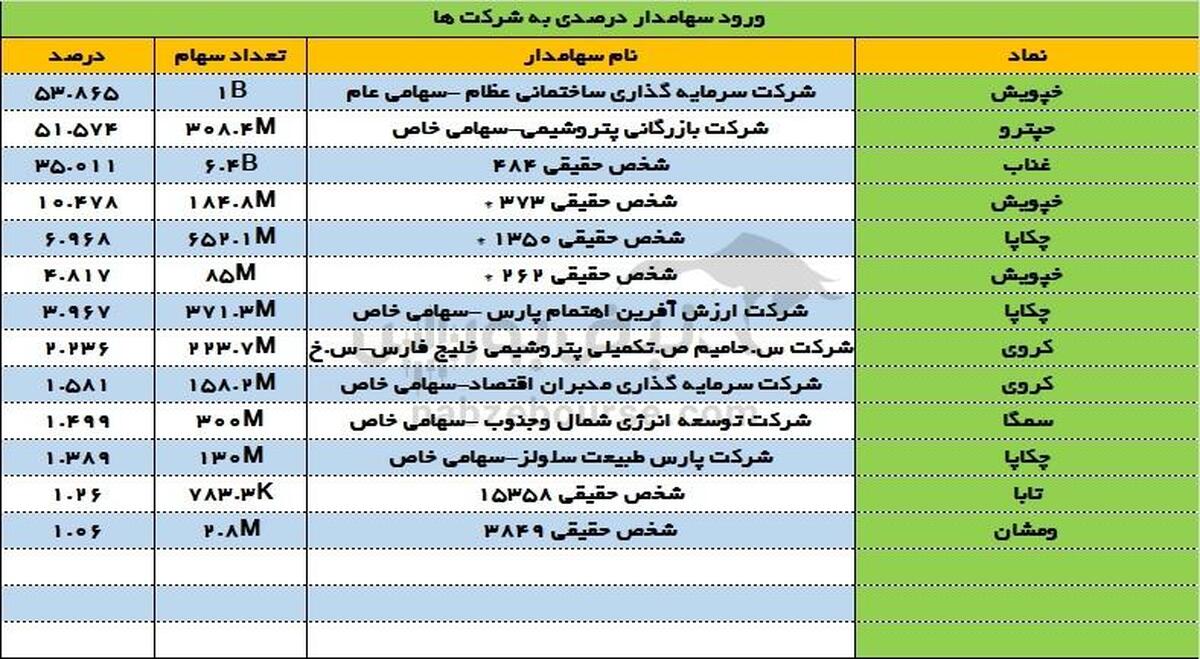 ورود و خروج سهامداران عمده ۴ تیر ۱۴۰۳