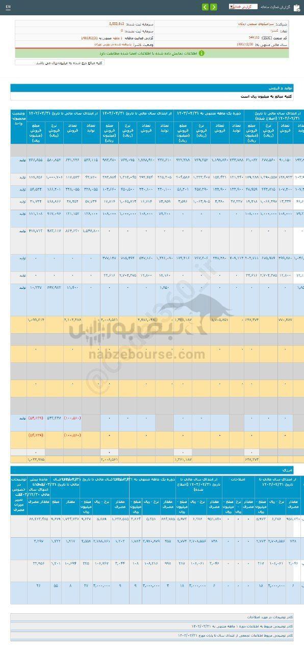 کدال کسرا | در عملکرد ۱ ماهه چقدر فروخت؟