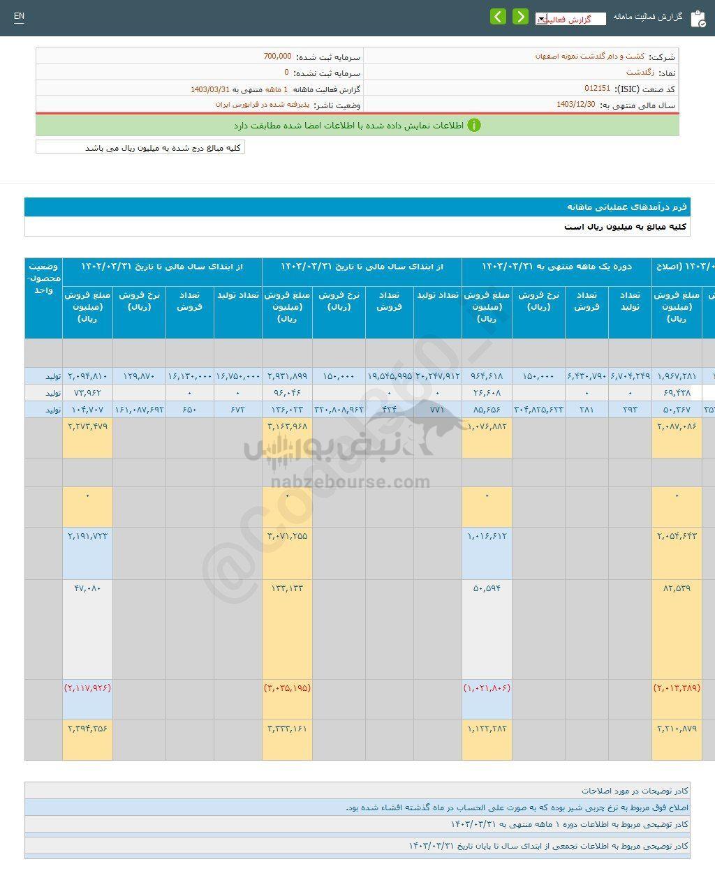 کدال زگلدشت | در عملکرد ۱ ماهه چگونه بود؟