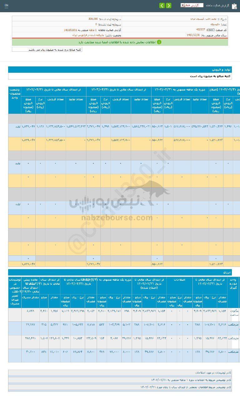 کدال دکپسول | فروش خرداد ماه چگونه بود؟