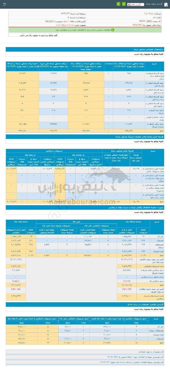 کدال ولیز | عملکرد ۱ ماهه ولیز بررسی شد