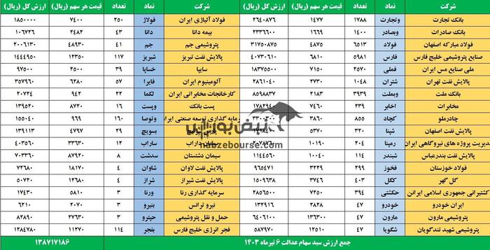 قیمت سهام عدالت افزایشی شد