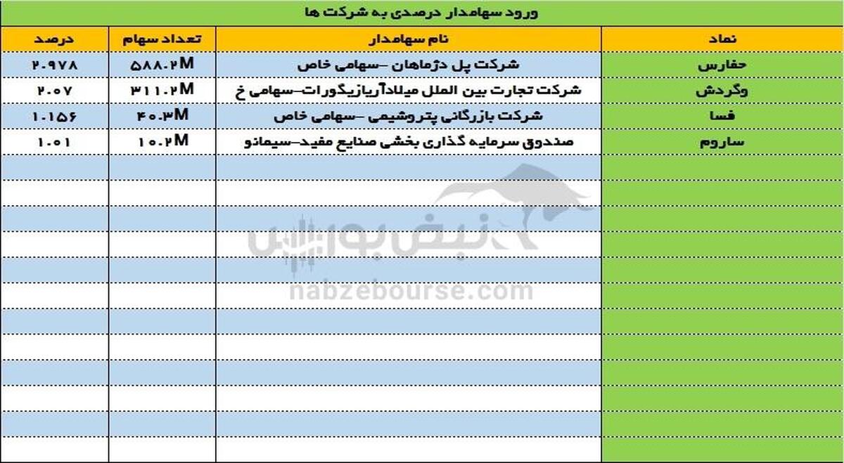 ورود و خروج سهامداران عمده ۶ تیر ۱۴۰۳