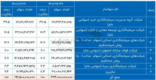 مجمع کچاد ۱۴۰۳ | میزان سود کچاد و زمان پرداخت آن | خبر‌های مهم از حقوق دولتی، بهره مالکانه و زمان افتتاح پروژه‌ها