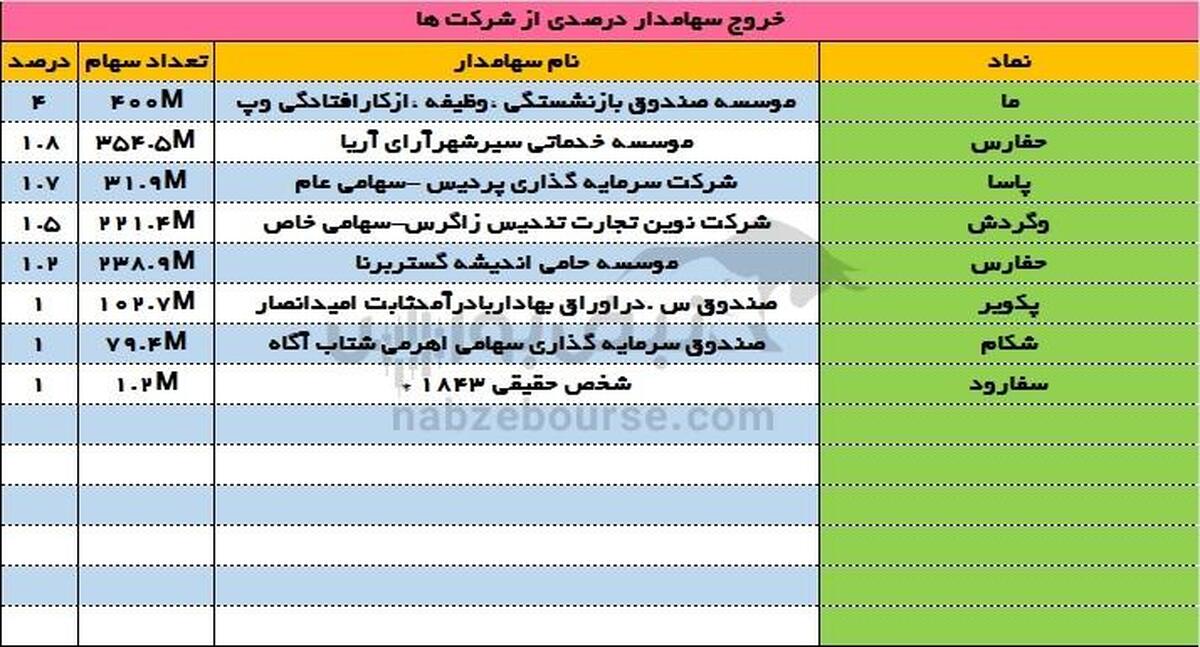 ورود و خروج سهامداران عمده ۶ تیر ۱۴۰۳