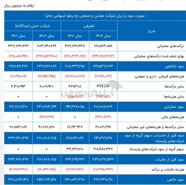 مجمع کچاد ۱۴۰۳ | میزان سود کچاد و زمان پرداخت آن | خبر‌های مهم از حقوق دولتی، بهره مالکانه و زمان افتتاح پروژه‌ها