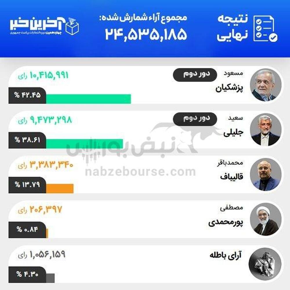آخرین نتایج شمارش آرای انتخابات ریاست جمهوری ایران | پزشکیان یا جلیلی؟