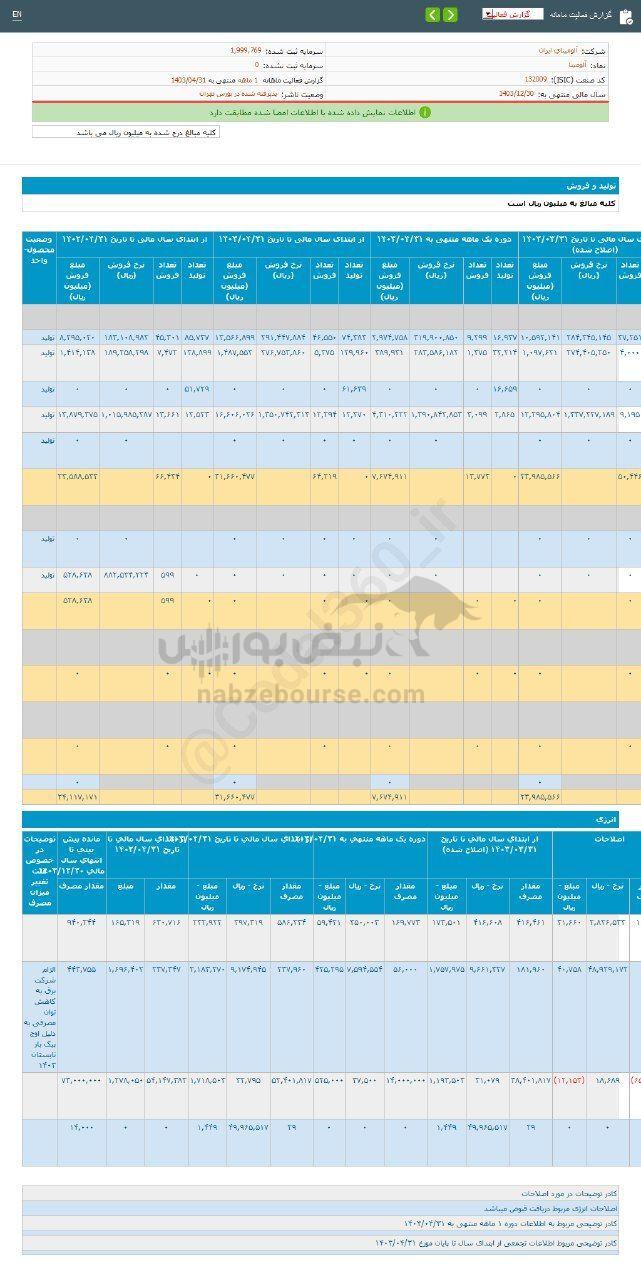 کدال آلومینا | در تیر ماه چگونه بود؟