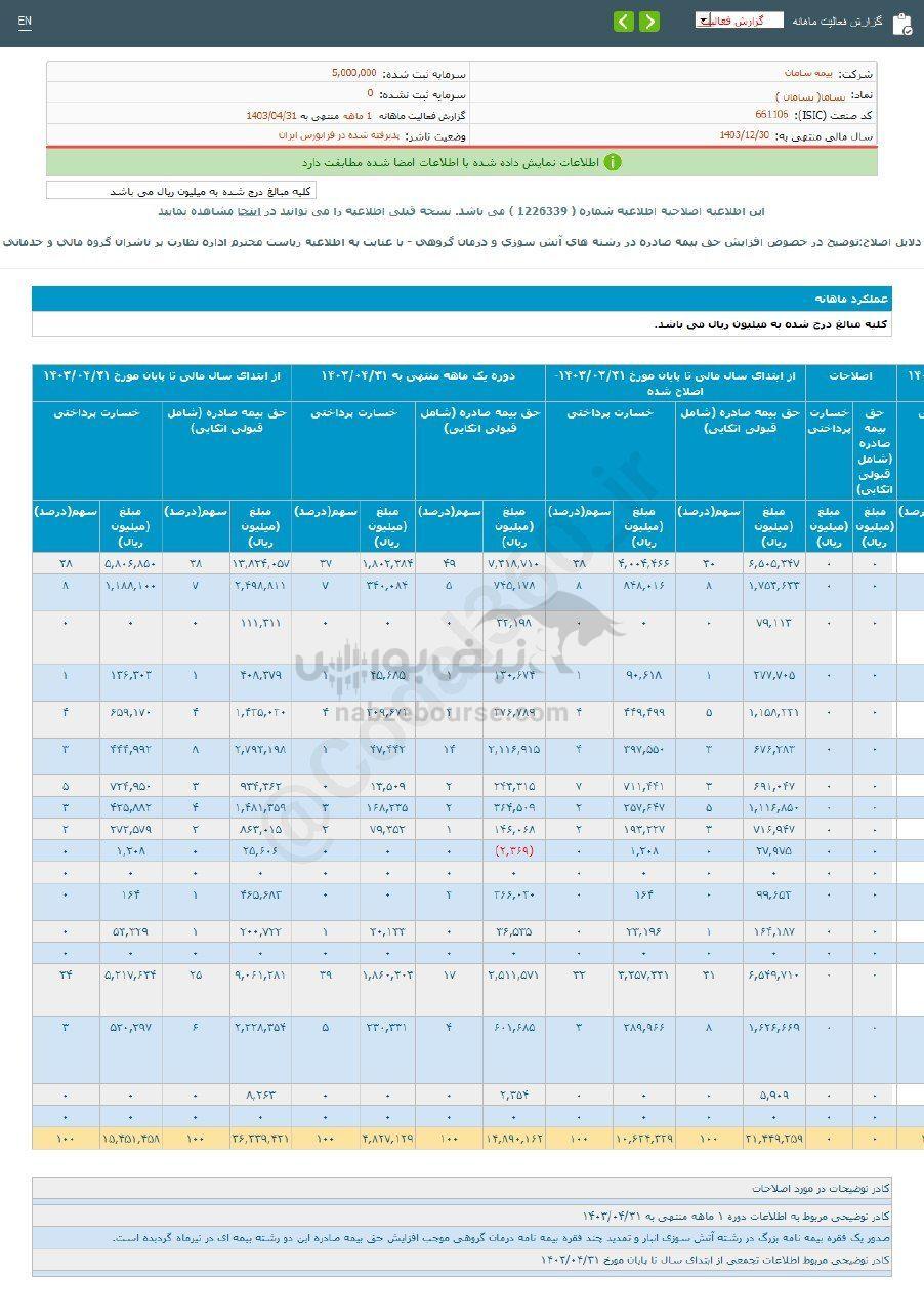 کدال بساما | ثبت تراز مثبت در عملکرد ۱ ماهه