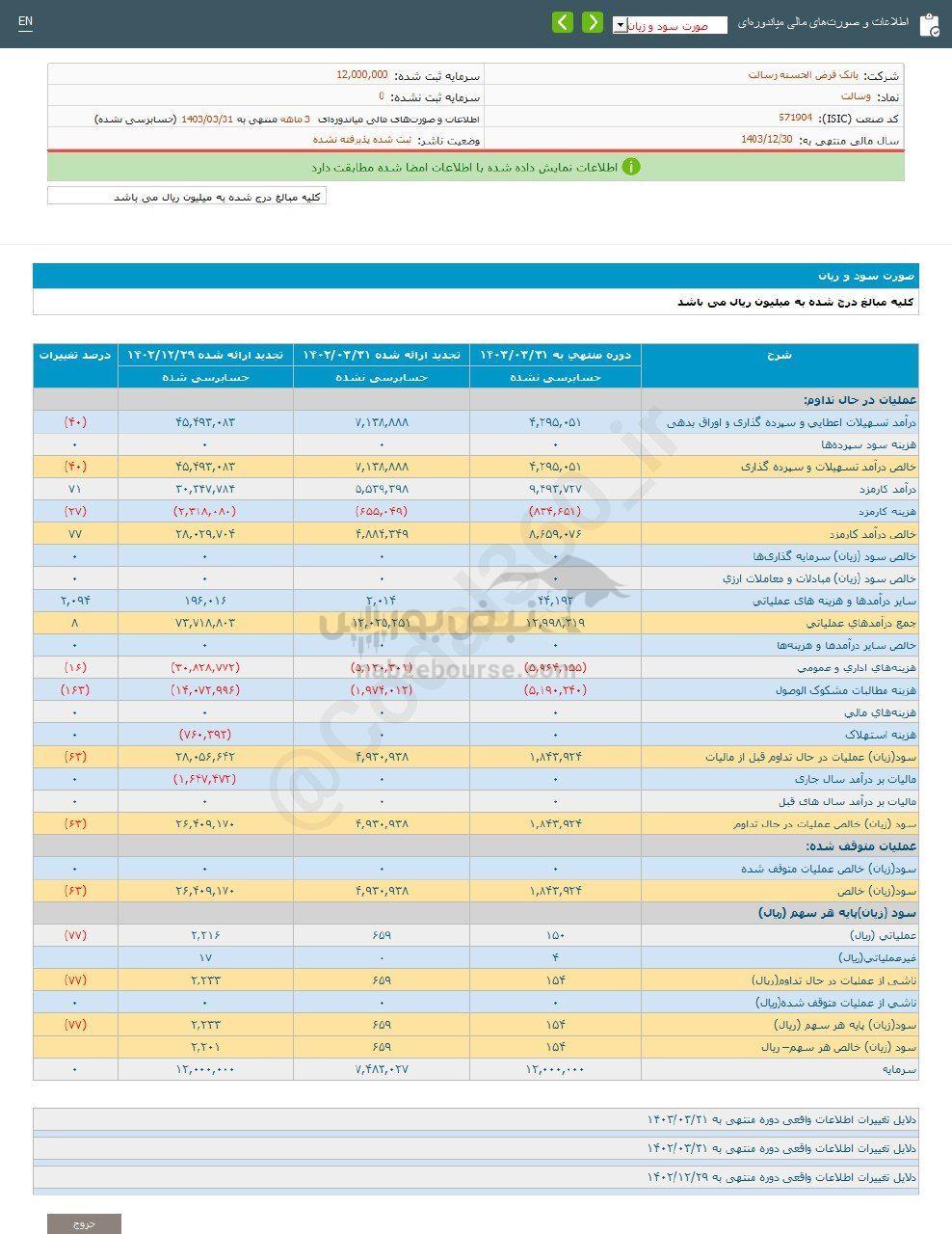 کدال وسالت |سهامدارانش چقدر سود گرفتند؟