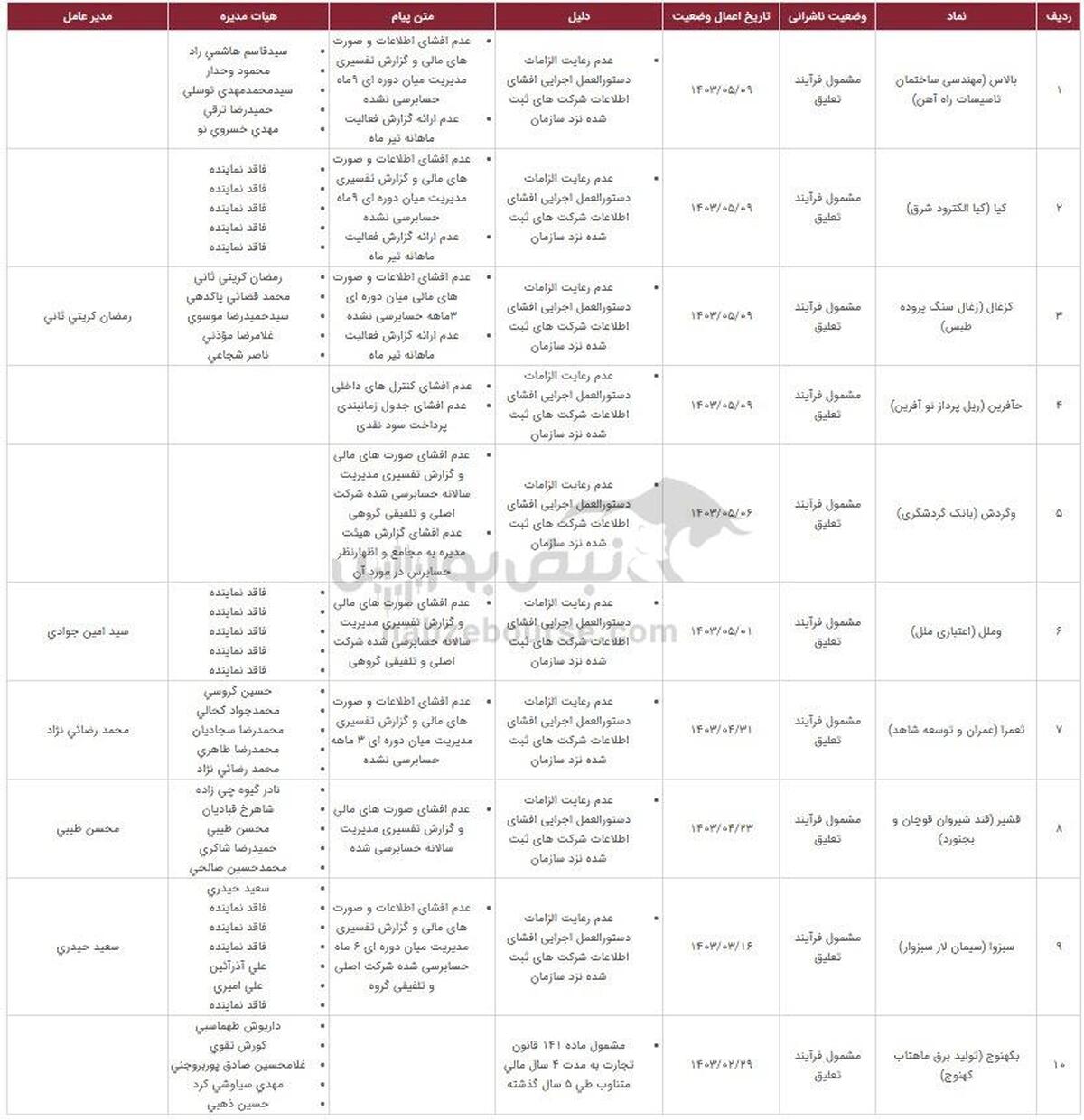 لیست نماد‌های مشمول فرآیند تعلیق