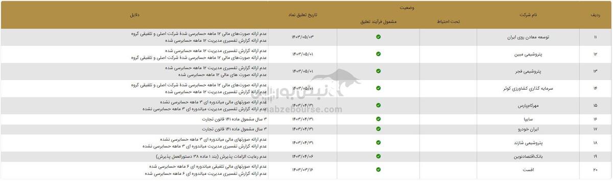 لیست نماد‌های مشمول فرآیند تعلیق